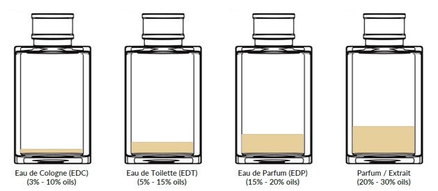 香水濃度示意圖